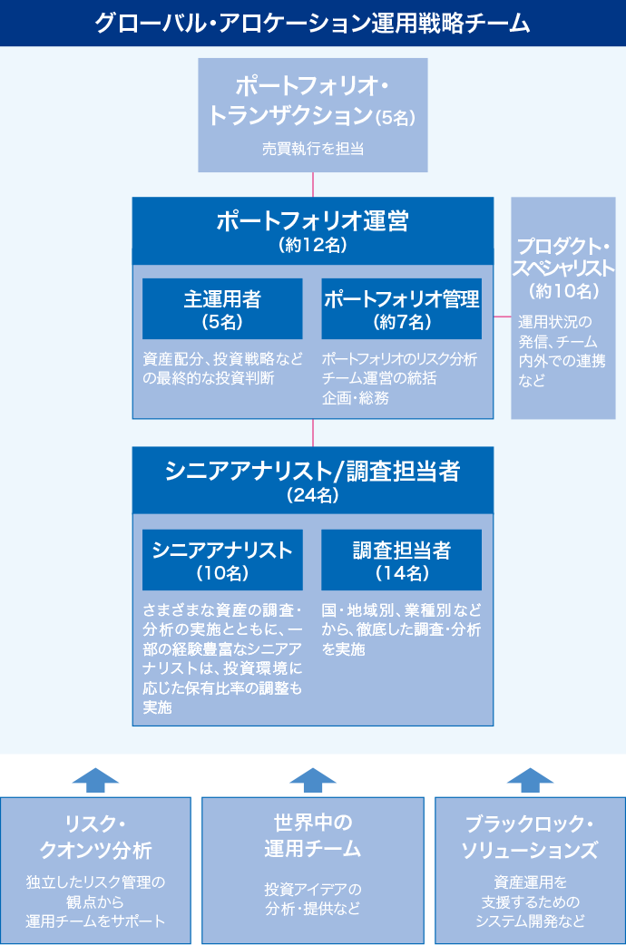 グローバル・アロケーション運用戦略チーム
