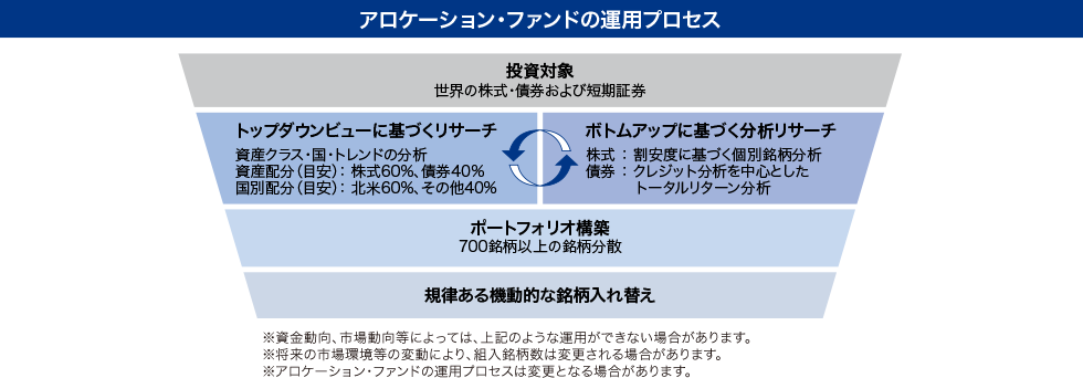 アロケーション・ファンドの運用プロセス