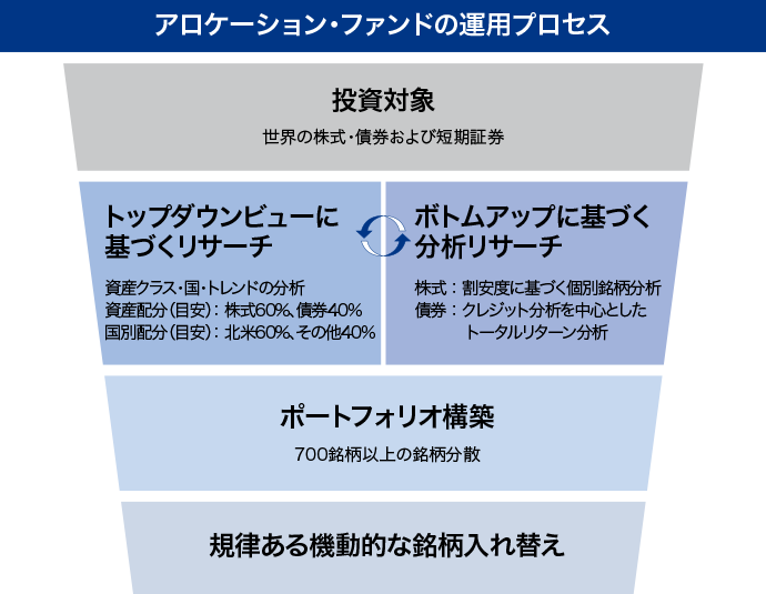 アロケーション・ファンドの運用プロセス