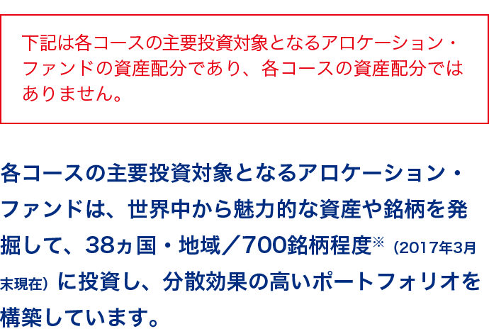 各コースの主要投資対象となるアロケーション・ファンドは、世界中から魅力的な資産や銘柄を発掘して、38ヵ国・地域/700銘柄程度※(2017年3月末現在)に投資し、分散効果の高いポートフォリオを構築しています。