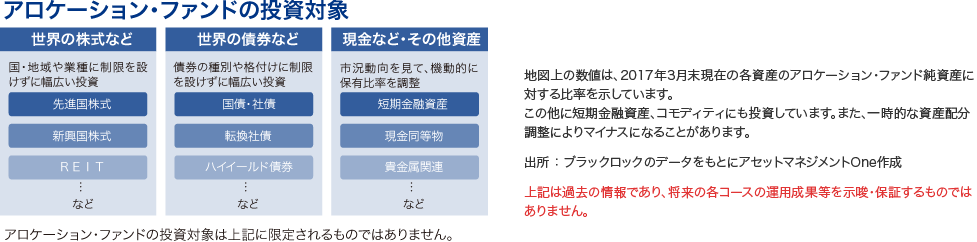アロケーション・ファンドの投資対象。世界の株式などは国・地域や業種に制限を設けずに幅広い投資。世界の債券などは、債券の種別や格付けに制限を設けずに幅広い投資。現金など・その他資産は、市況動向を見て、機動的に保有比率を調整。アロケーション・ファンドの投資対象は上記に限定されるものではありません。地図上の数値は、2017年3月末現在の各資産のアロケーション・ファンド純資産に対する比率を示しています。この他に短期金融資産、コモディティにも投資しています。また、一時的な資産配分調整によりマイナスになることがあります。上記は過去の実績を示したものであり、将来の動向や各コースの運用成果を示唆あるいは保証するものではありません。