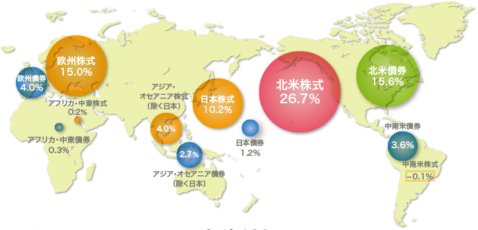 アロケーション・ファンドの投資対象。世界の株式などは国・地域や業種に制限を設けずに幅広い投資。