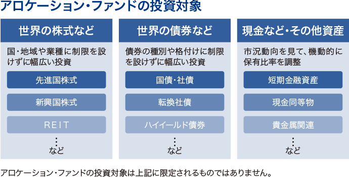 世界の債券などは、債券の種別や格付けに制限を設けずに幅広い投資。現金など・その他資産は、市況動向を見て、機動的に保有比率を調整。アロケーション・ファンドの投資対象は上記に限定されるものではありません。