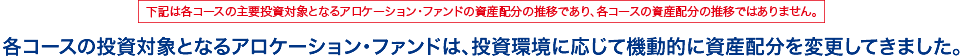 各コースの投資対象となるアロケーション・ファンドは、投資環境に応じて機動的に資産配分を変更してきました。