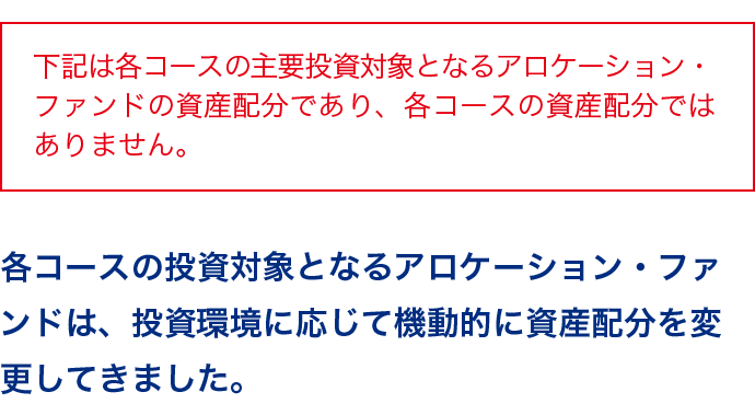 各コースの投資対象となるアロケーション・ファンドは、投資環境に応じて機動的に資産配分を変更してきました。