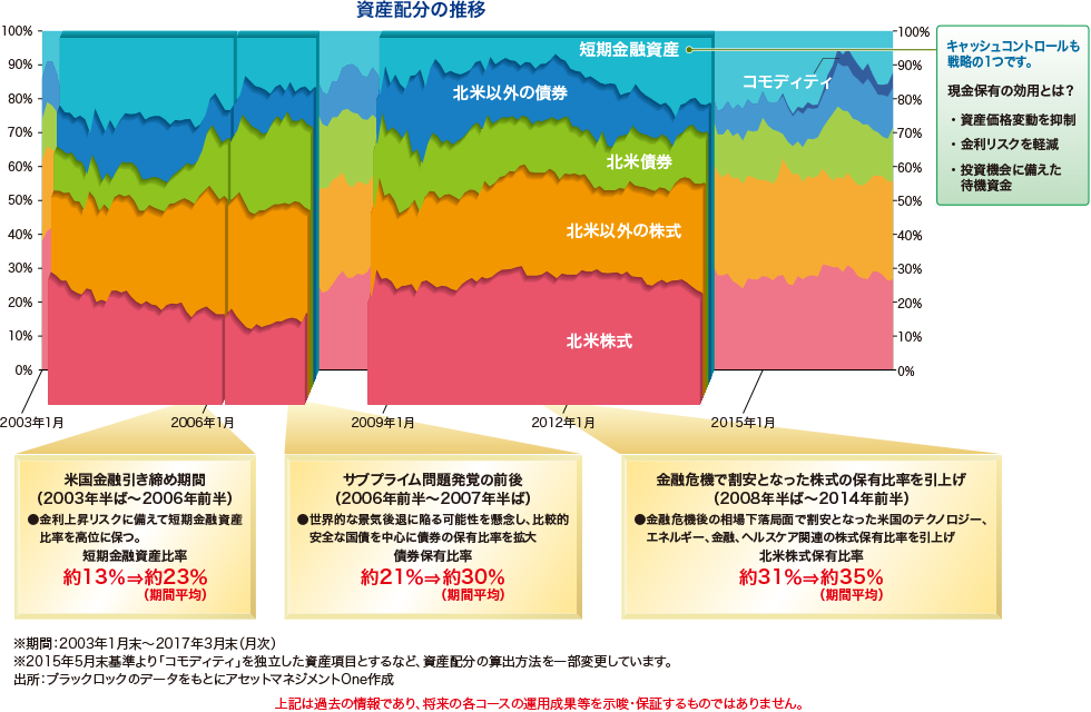 資産配分の推移