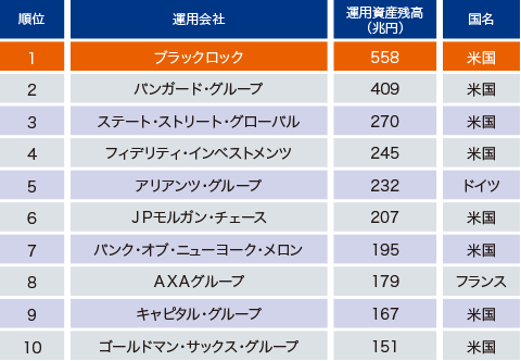 世界の運用機関の運用資産ランキング