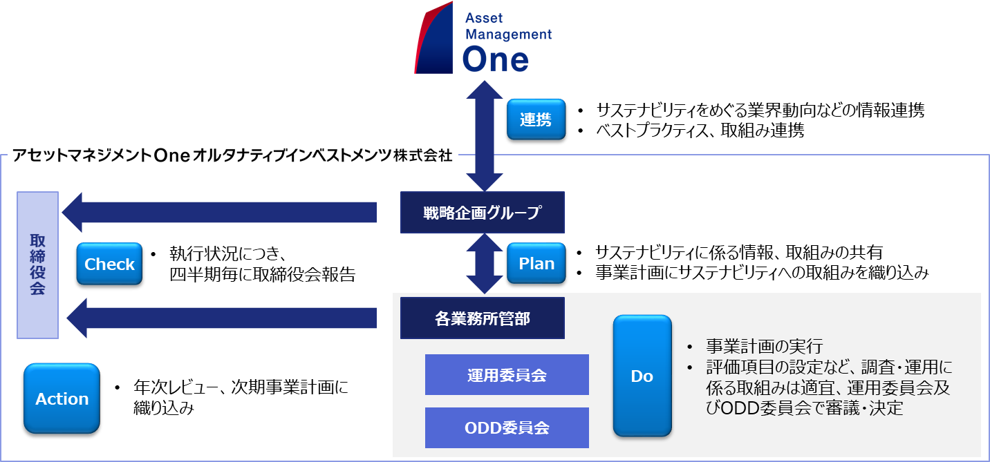 推進体制について