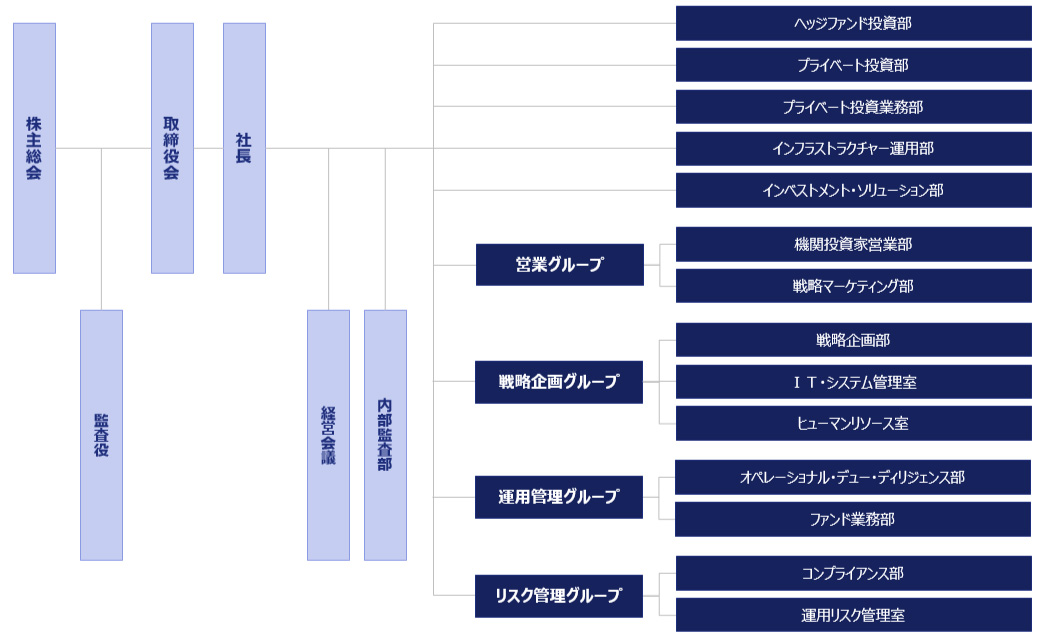 組織図