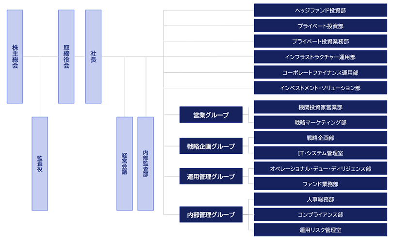 組織図