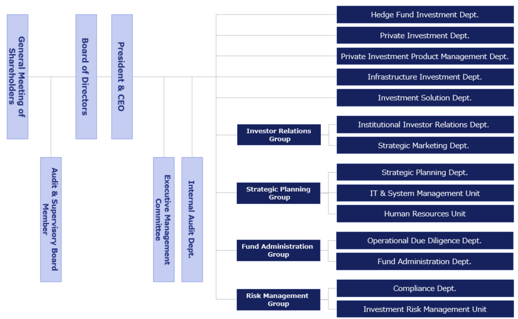 organaization chart