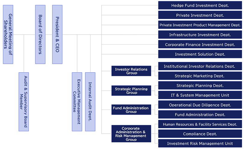 Organization Chart