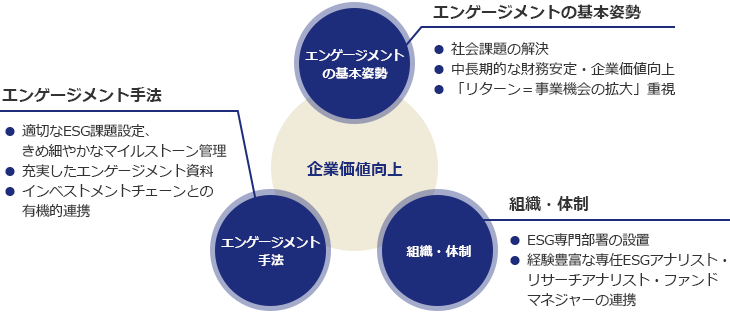 アセットマネジメントOneのエンゲージメント