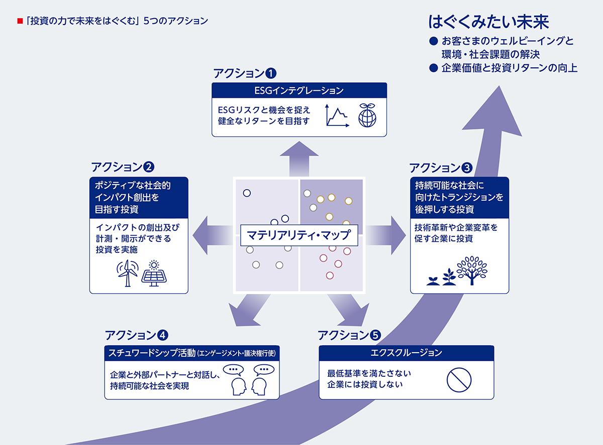 「投資の力で未来をはぐくむ」5つのアクション