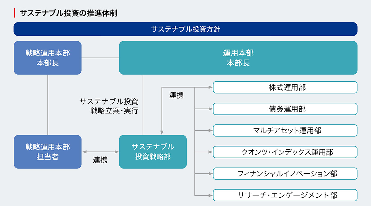 サステナブル投資の推進体制