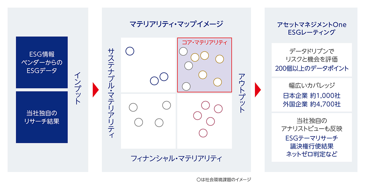 ESGレーティング