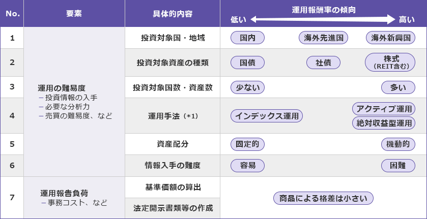 委託者報酬の主な変動要因について