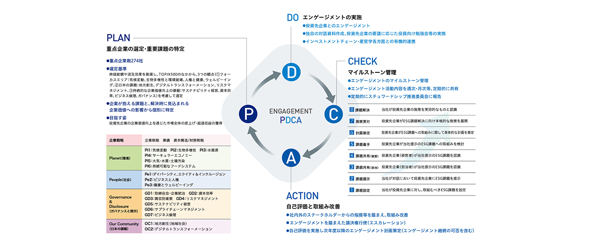 エンゲージメントのPDCA