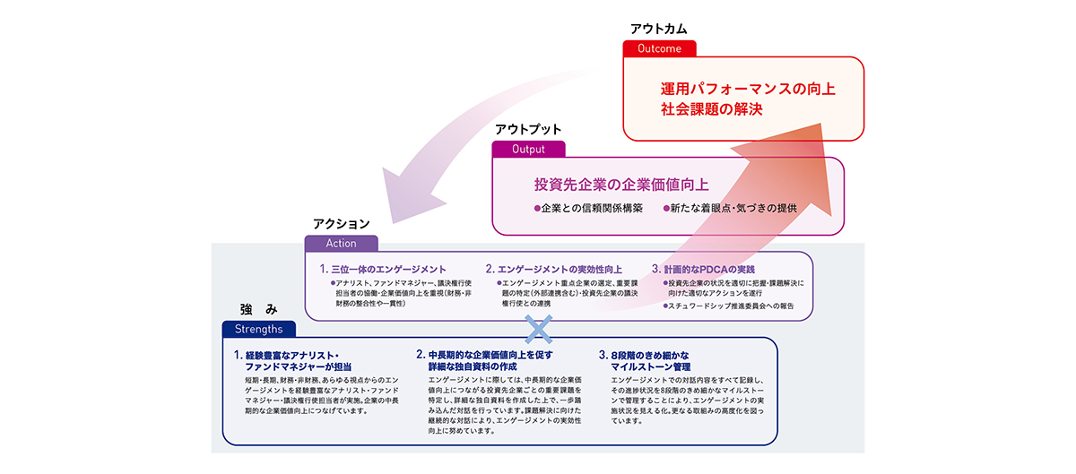 エンゲージメントの実効性向上に向けて