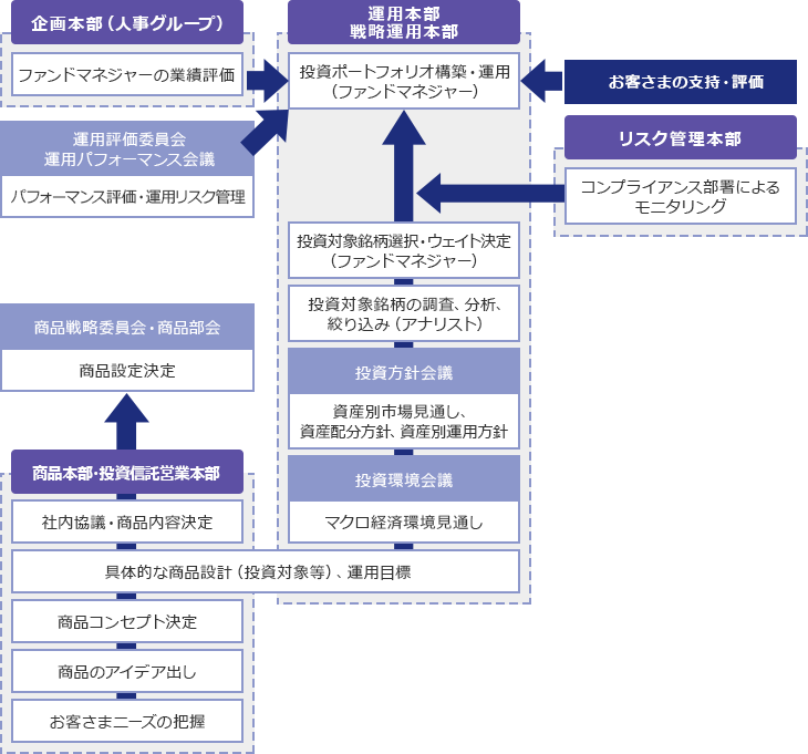 【投資判断プロセスの概要】