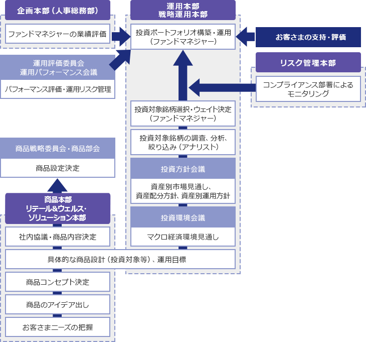 投資判断プロセスの概要