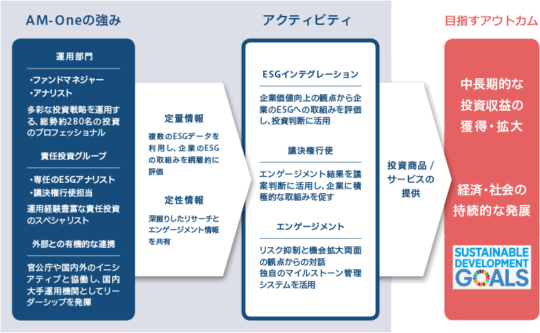 アセットマネジメントOneESG投資への取り組み