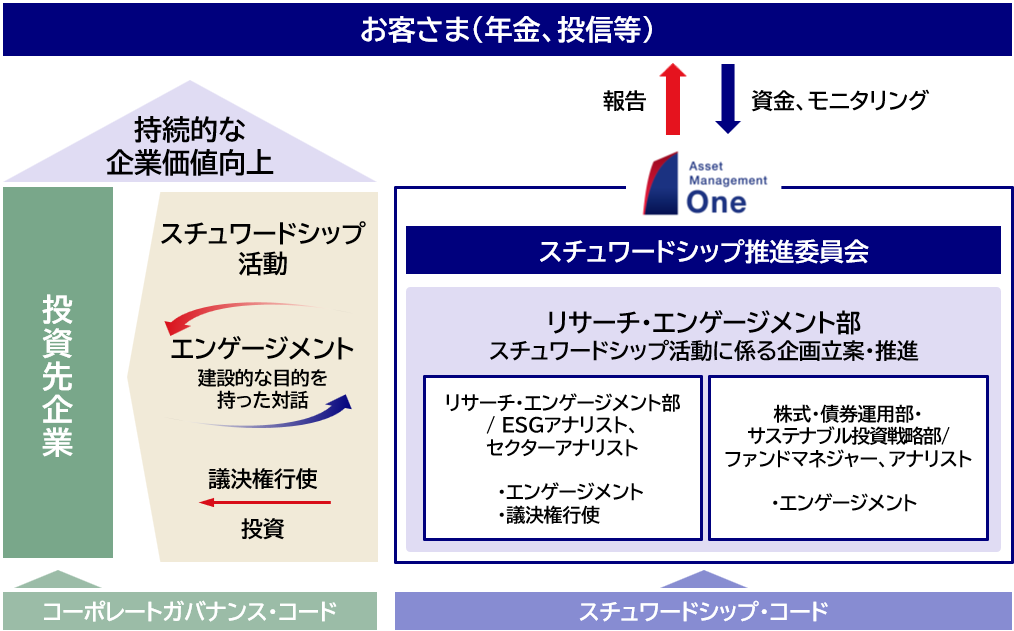 責任投資の推進体制