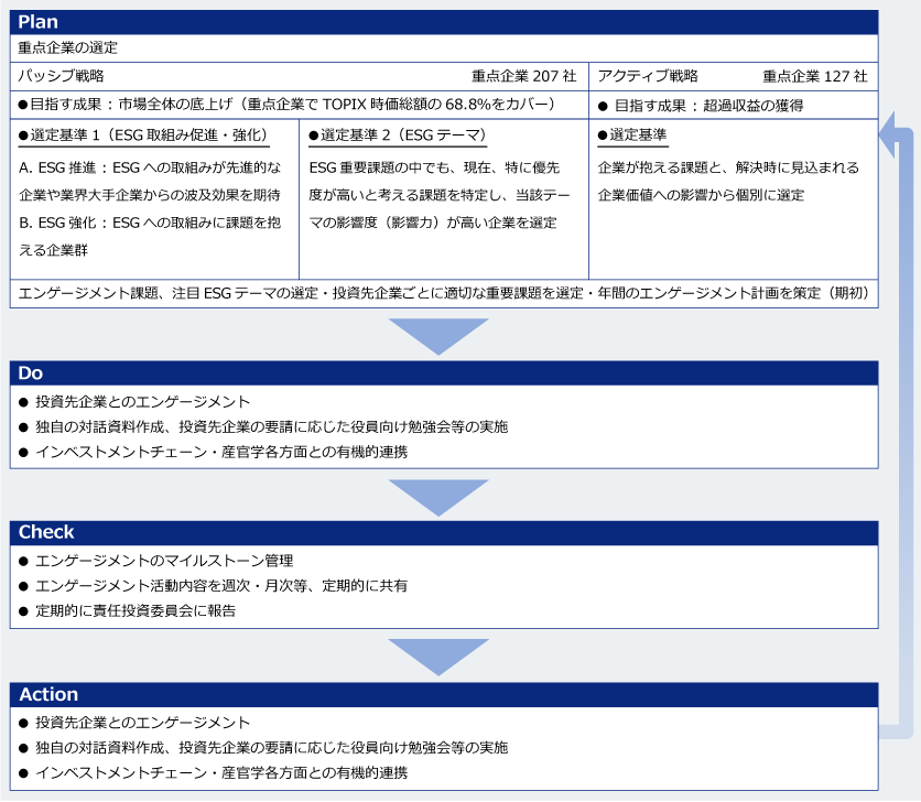 エンゲージメントのPDCA