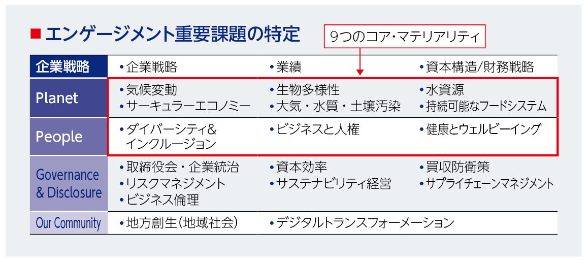 1.エンゲージメントの見える化①エンゲージメント重要課題の特定