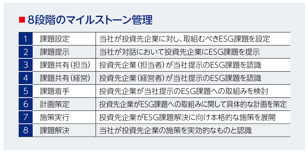 1.エンゲージメントの見える化②8段階のマイルストーン管理