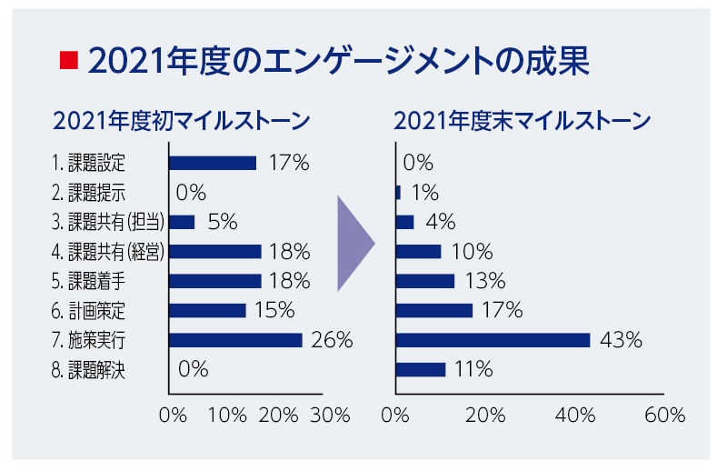 1.エンゲージメントの見える化③2021年度のエンゲージメントの成果