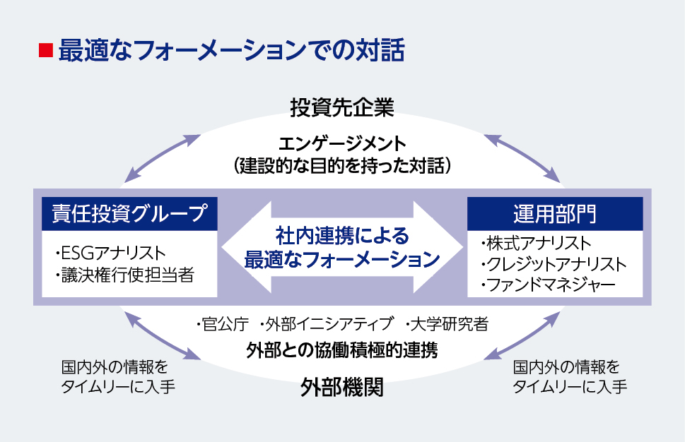 2.国内株式パッシブのエンゲージメント⑤最適なフォーメーションでの対話