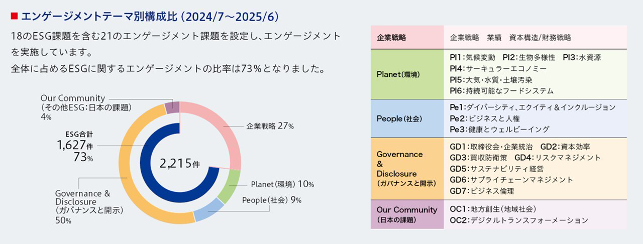 エンゲージメントテーマ別構成比