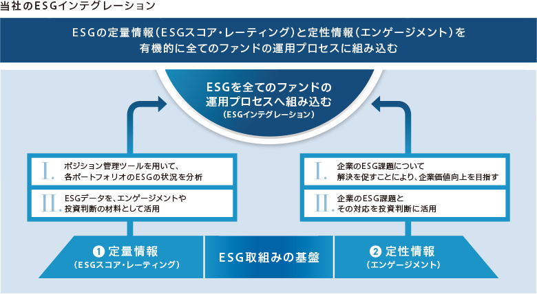 当社のESGインテグレーション