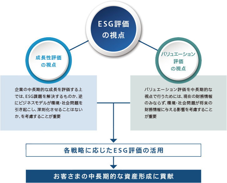 ESG評価の視点