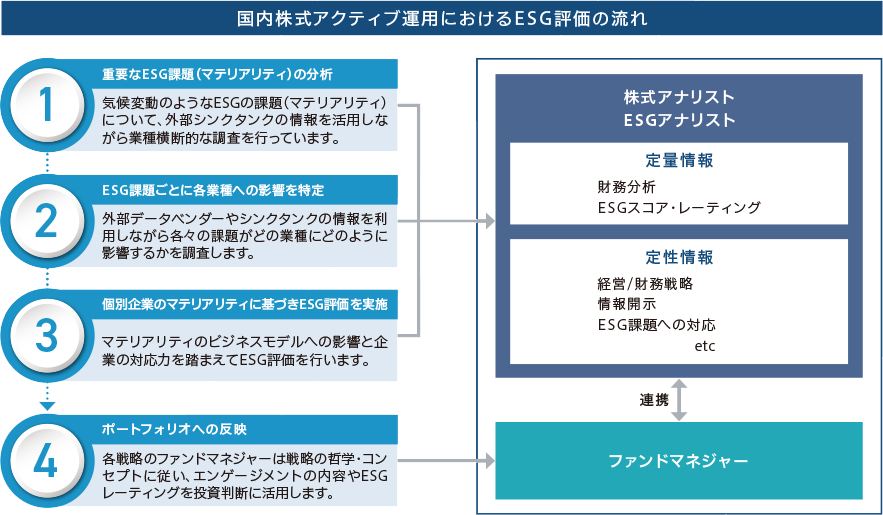 国内株式アクティブ運用におけるESG評価の流れ