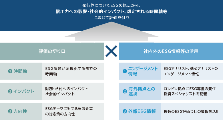 国内債券運用におけるインテグレーション全体像