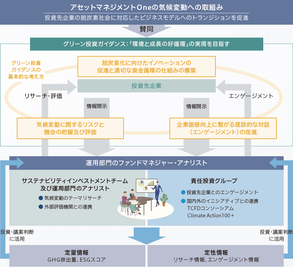 気候変動への取組み