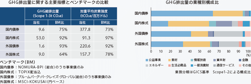 GHG総排出量等主要指標の分析