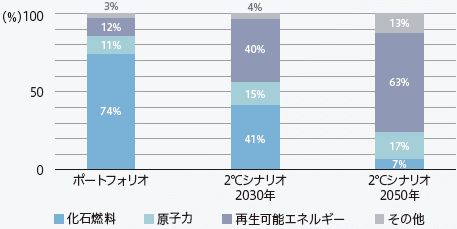 気候変動に関するリスク