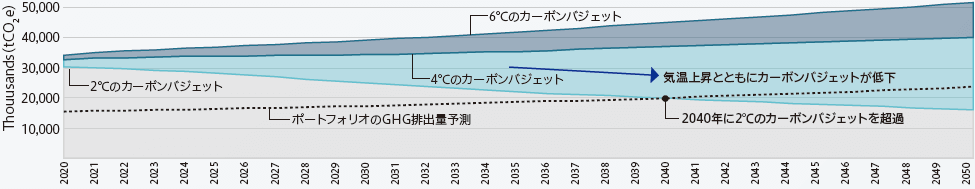 シナリオ分析：ポートフォリオにおけるGHG排出量の移行経路予測