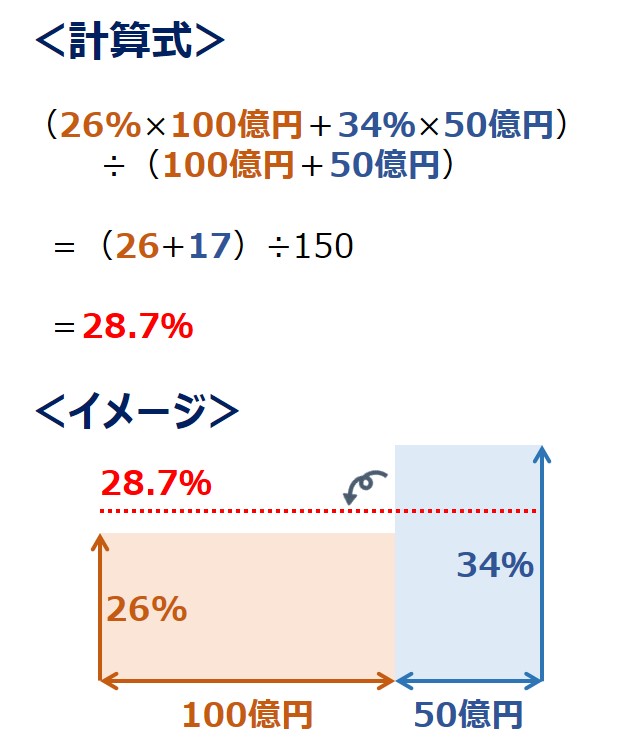 計算式