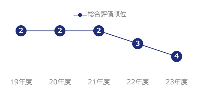 販売会社※1からの評価