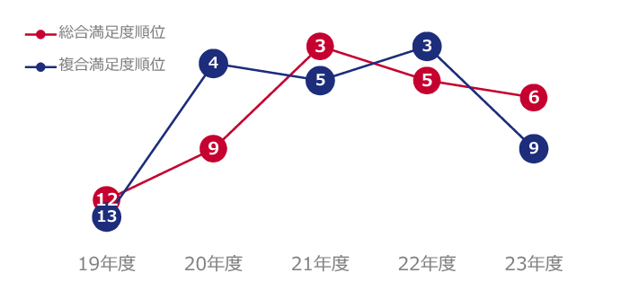 機関投資家※2からの評価