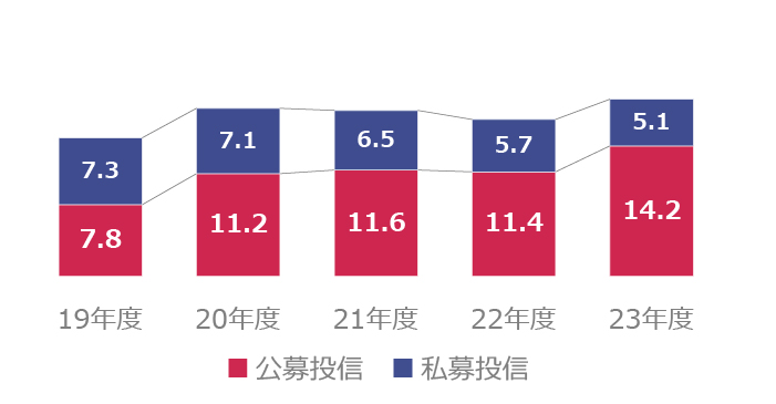 投資信託残高（兆円）