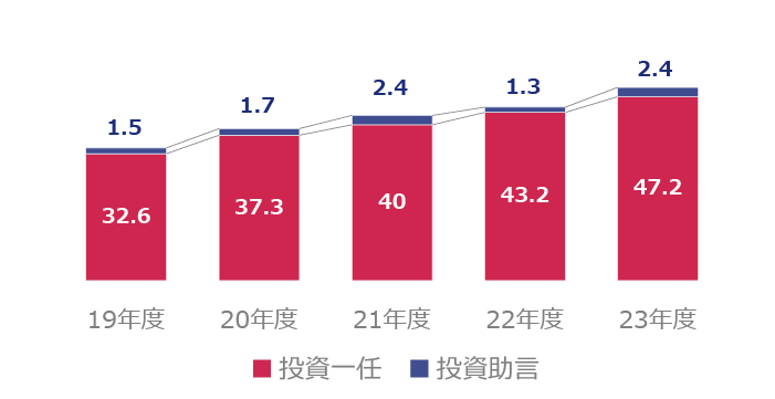 投資顧問残高（兆円）