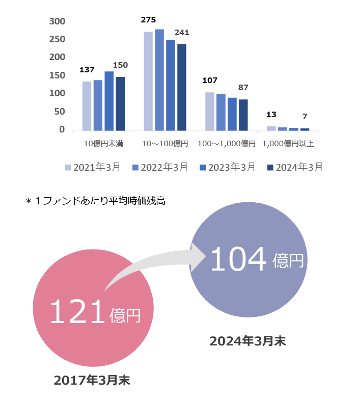 私募投信