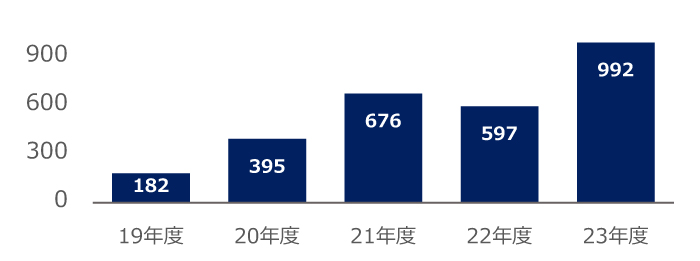 ウェブサイト閲覧数(万回)