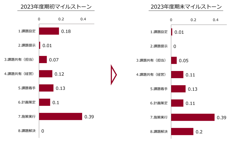 エンゲージメント実施による成果