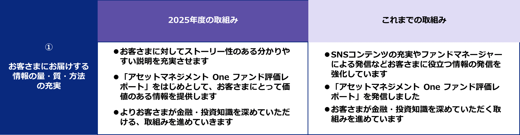 お客さまにお届けする情報の量・質・方法の充実